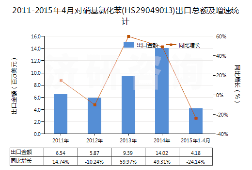 2011-2015年4月對硝基氯化苯(HS29049013)出口總額及增速統(tǒng)計 2011-2015年4月對硝基氯化苯(HS29049013)出口總額及增速統(tǒng)計